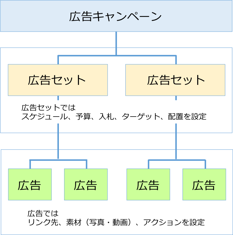 広告設定