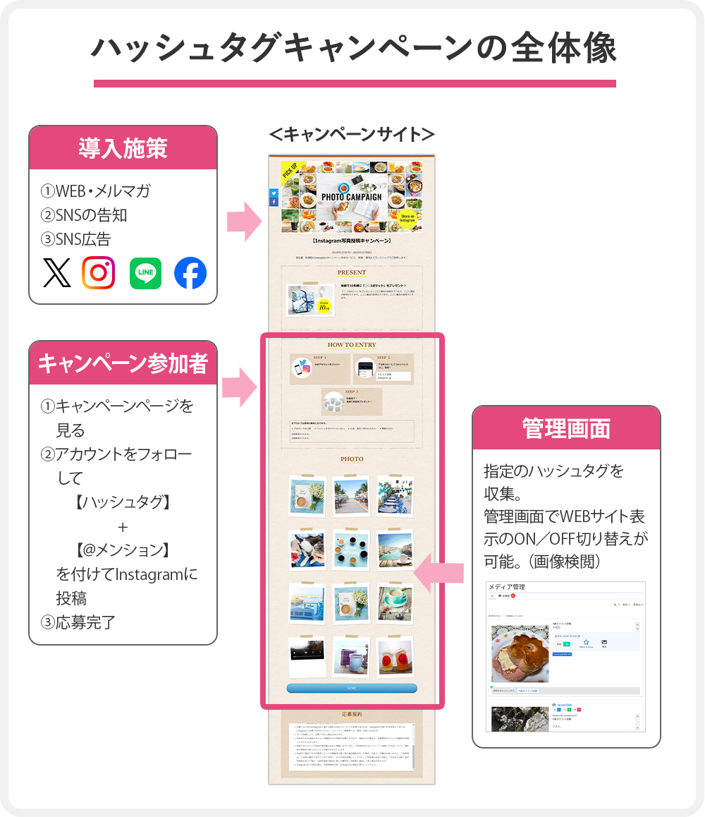 写真投稿キャンペーンの全体像