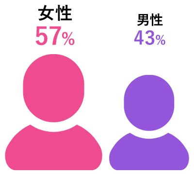 男女比