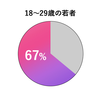 18～29歳のユーザー率