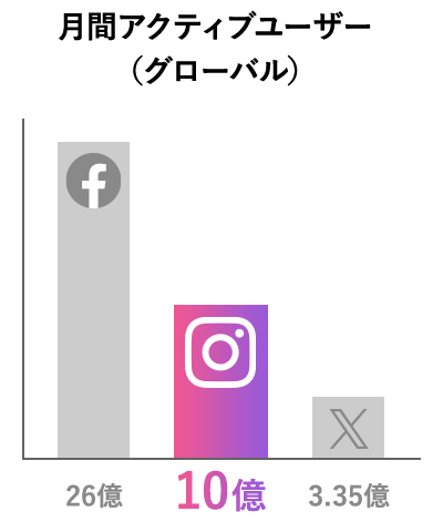 月間アクティブユーザー（グローバル）