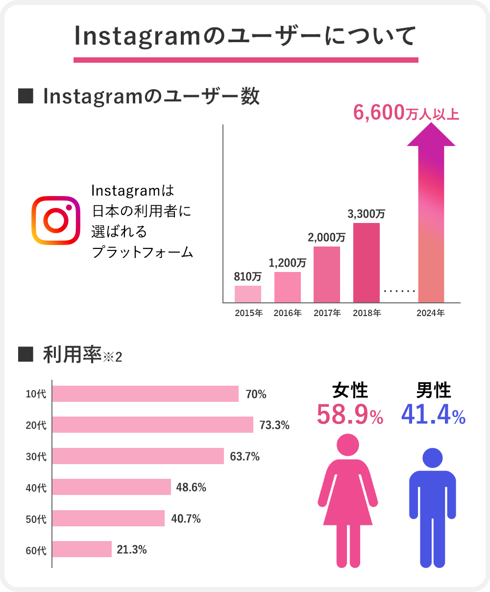Instagramのユーザーについて