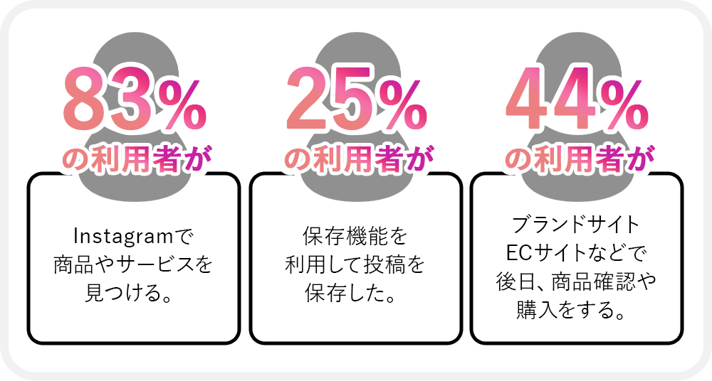 企業Instagram活用のための3ステップ