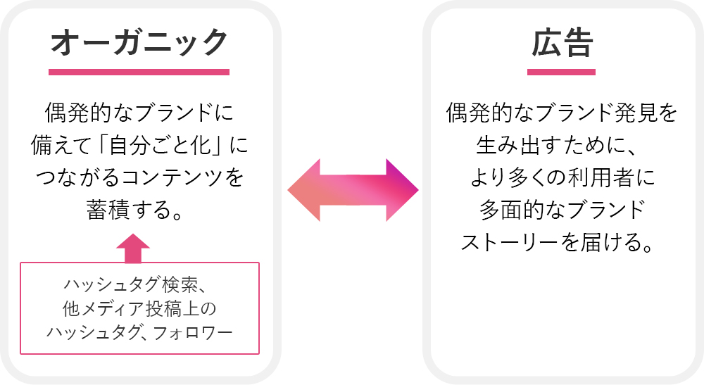 企業Instagram活用のための3ステップ