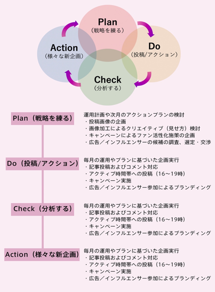 PDCAサイクル