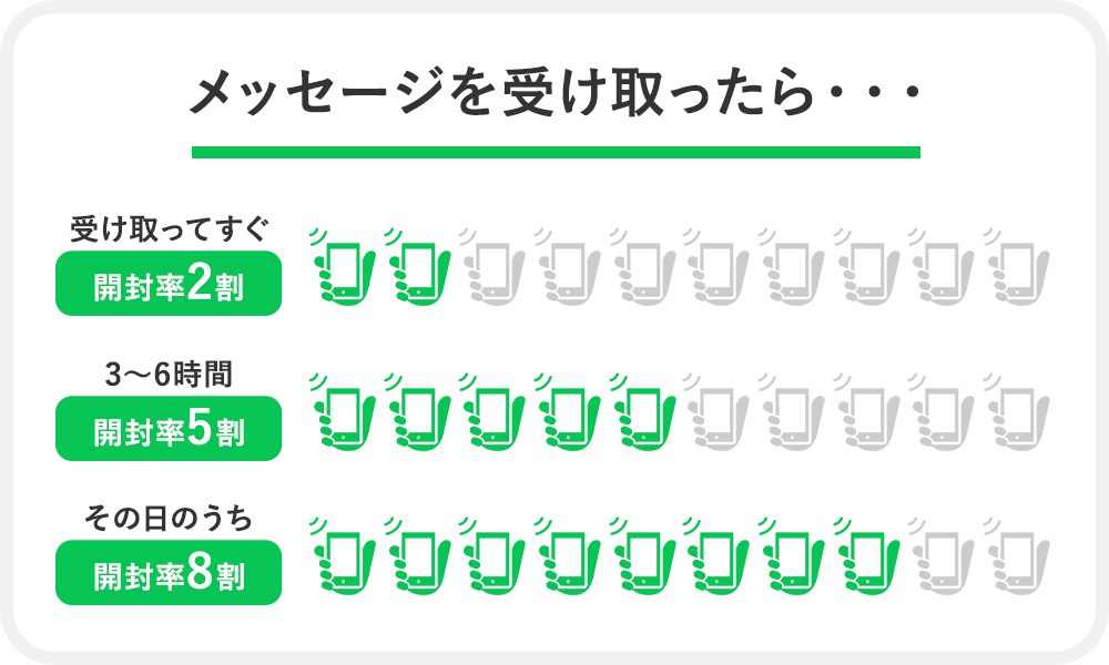 1.利用者数が多く、開封率が高い