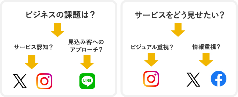 ビジネスの課題は？サービスをどう見せたい？