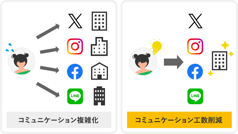 コミュニケーション工数、負担の大幅削減