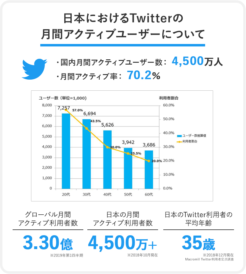日本におけるTwitterの月間アクティブユーザーについて