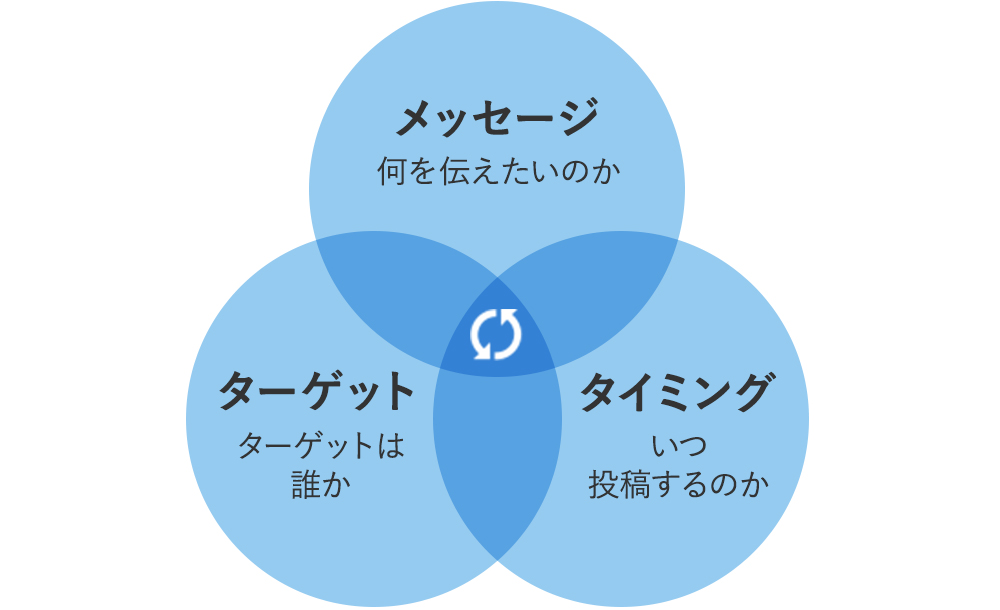 情報の整理方法