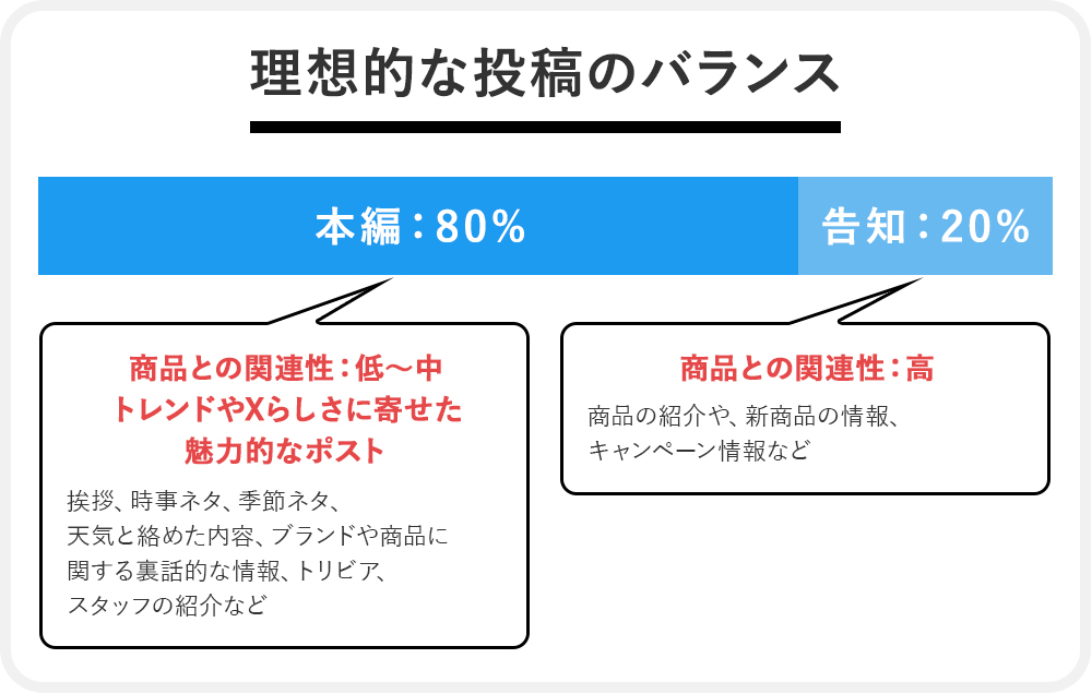 理想的な投稿のバランス