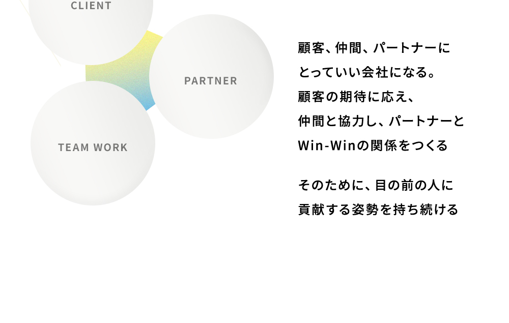 顧客、仲間、パートナーにとっていい会社になる。顧客の期待に応え、仲間と協力し、パートナーとWin-Winの関係を作る。そのために、目の前の人に貢献する姿勢を持ち続ける。