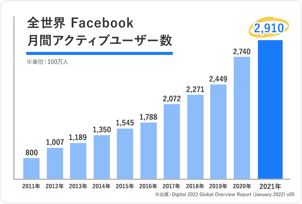 全世界　Facebook月間アクティブユーザー数