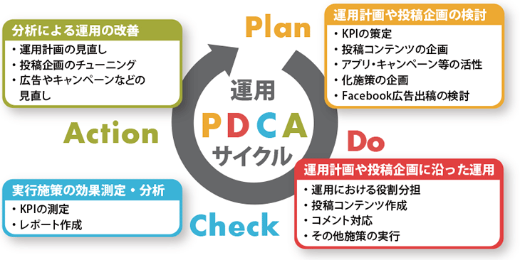 【Plan 運用計画や投稿企画の検討】・KPIの策定　・投稿コンテンツの企画　・化施策の企画　・Facebook広告出稿の検討
Do 運用計画や投稿企画に沿った運用】・運用における役割分担　・投稿コンテンツ作成　・コメント対応　・その他の化施策の実行
【Check 実行施策の効果測定・分析】・KPIの測定　・レポート作成
【Action 分析による運用の改善】・運用計画の見直し　・投稿企画のチューニング　・広告やキャンペーンなどの見直し