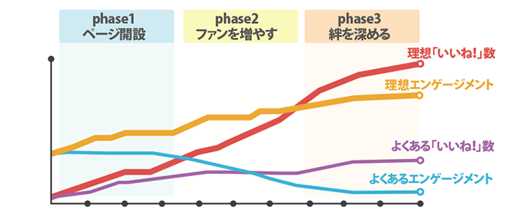 Phase1 ページ開設　Phase2 ファンを増やす　Phase3 絆を深める　理想「いいね！」数　理想エンゲージメント よくある「いいね！」数　よくあるエンゲージメント