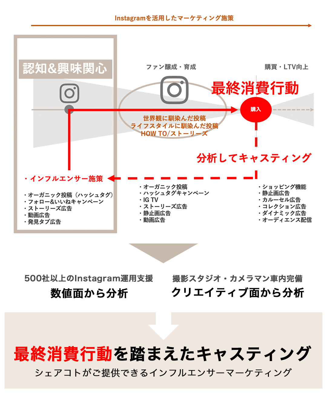 Instagramを活用したマーケティング施策における位置付け