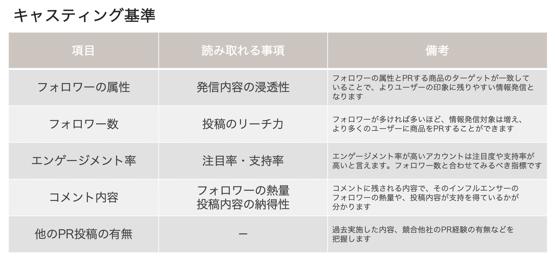 インフルエンサーキャスティングの基準
