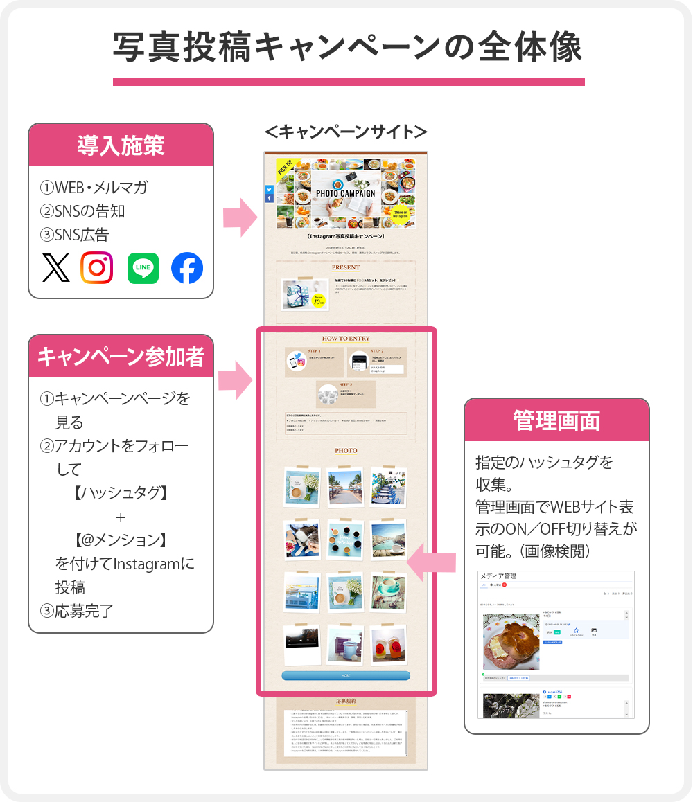 写真投稿キャンペーンの全体像