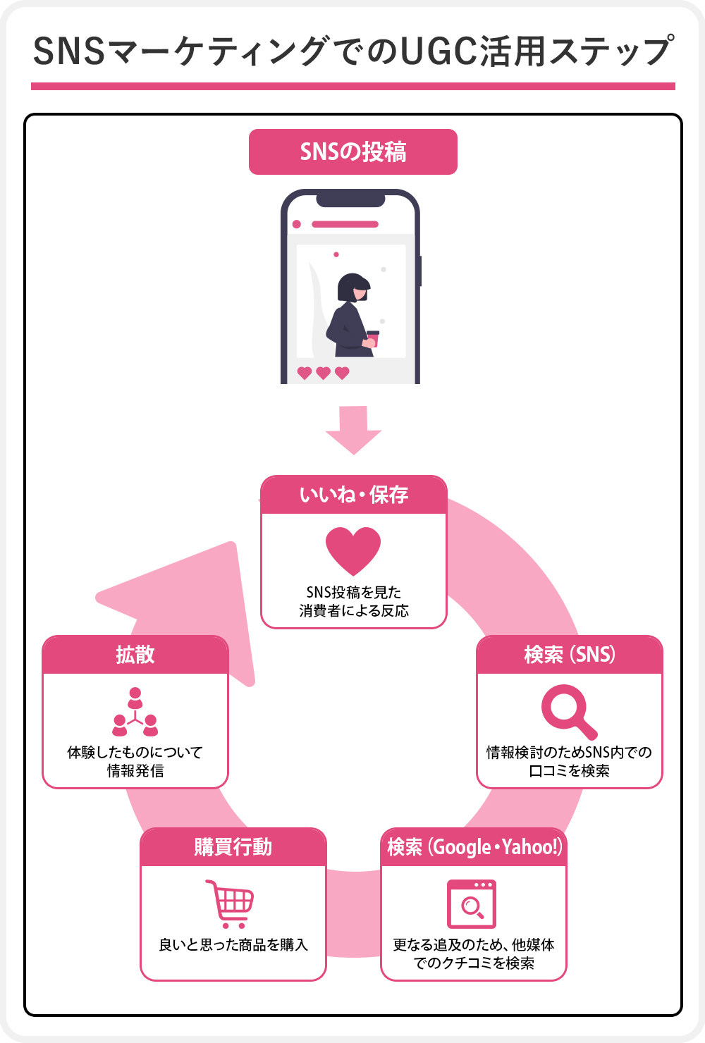 UGC活用方法と手法