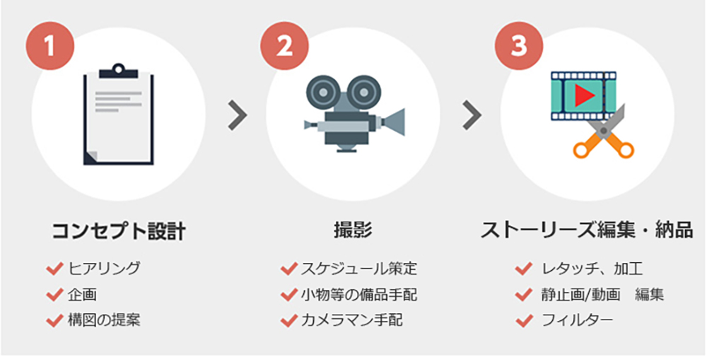 コンセプト設計→撮影→動画編集・納品