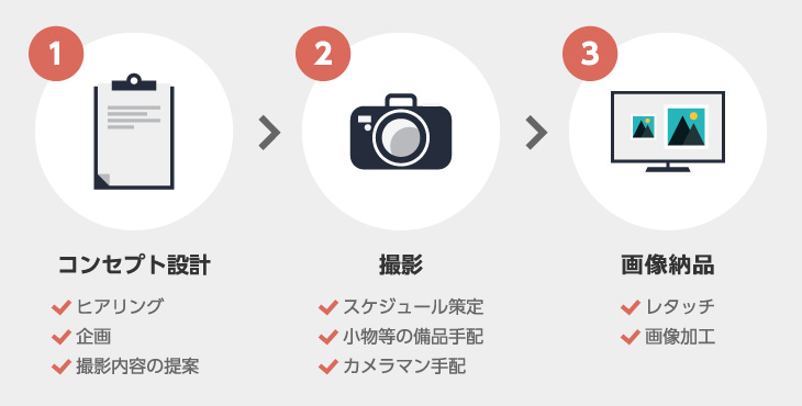 コンセプト設計→撮影→画像・テキスト納品
