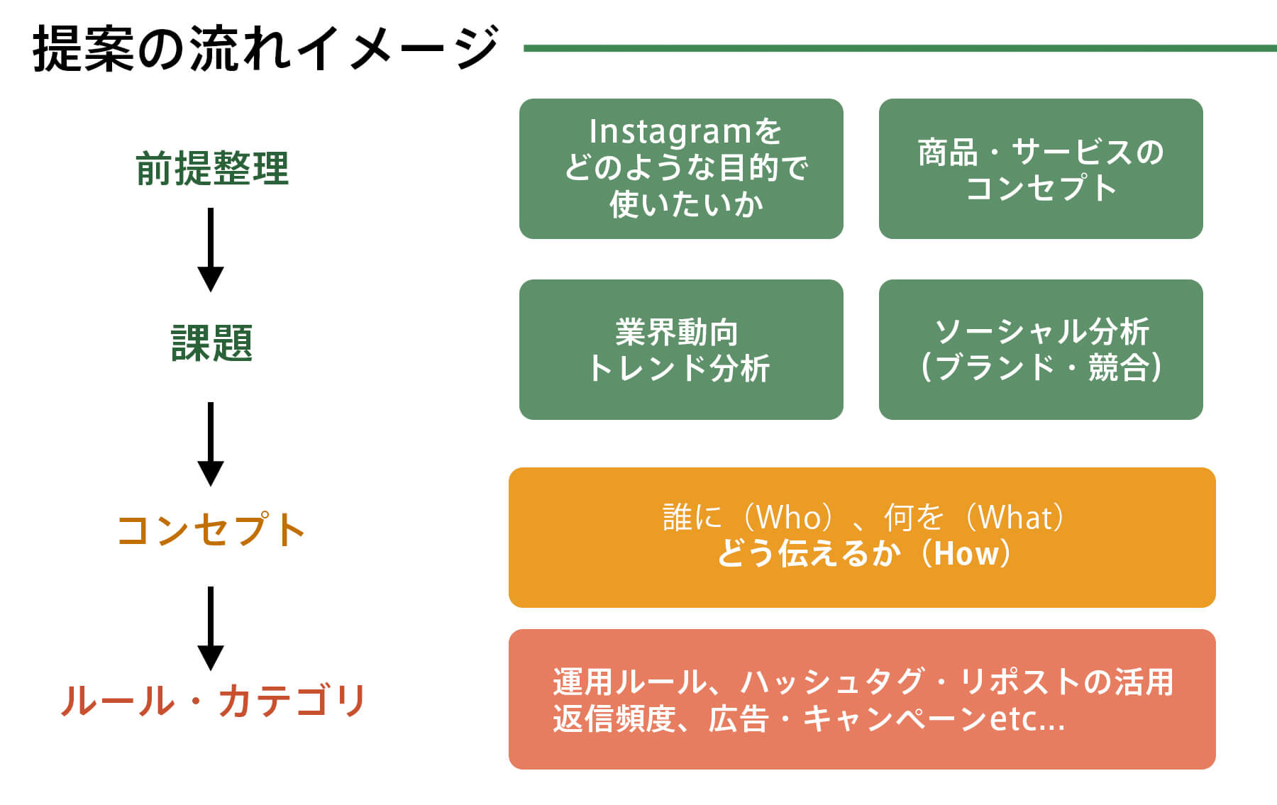 ①コンセプトをご提案