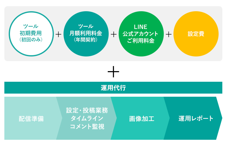 LINEツール導入・設定・運用代行メニュー