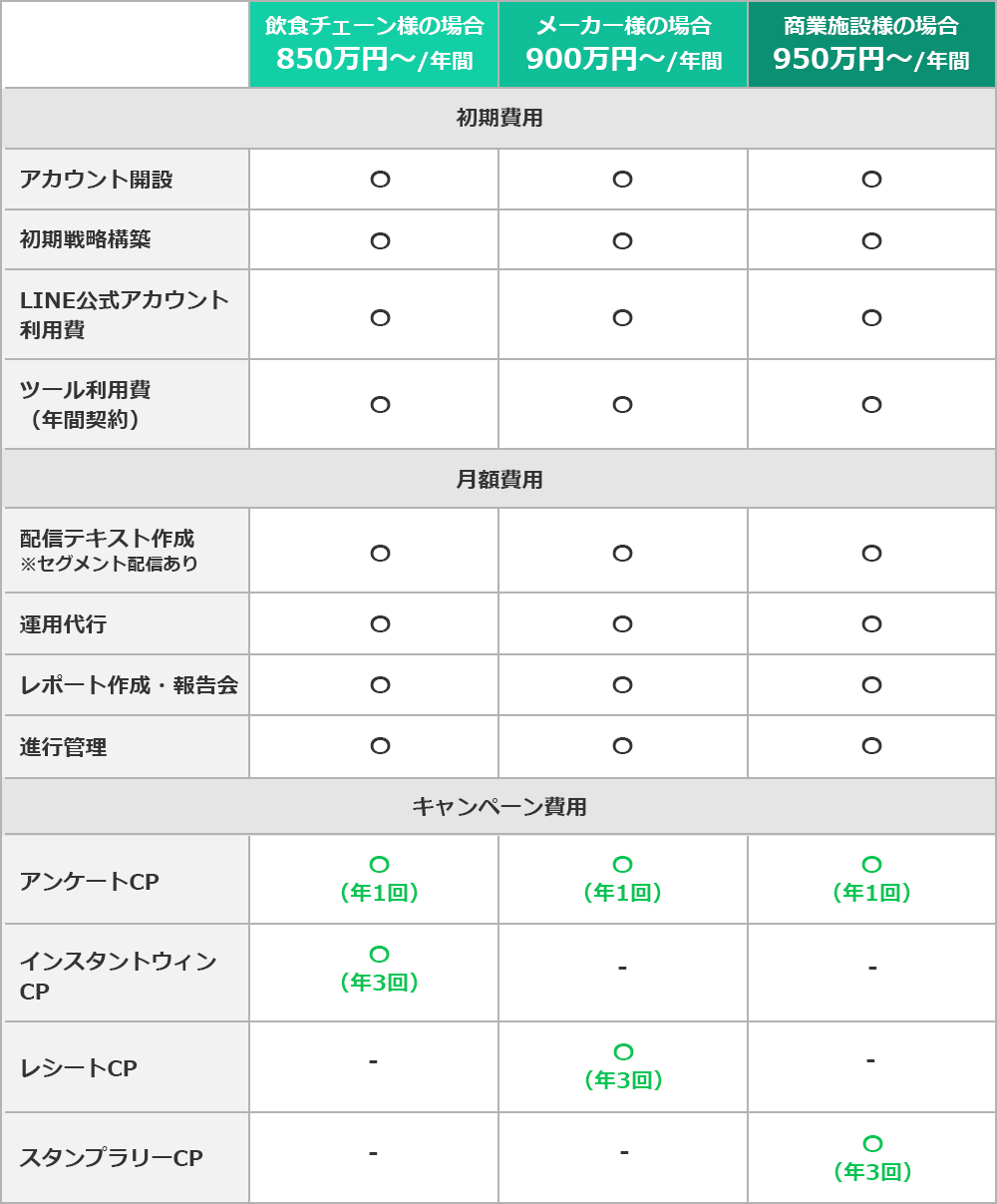 運用プラン一覧（LINE運用＆キャンペーン支援※月4回配信の場合）