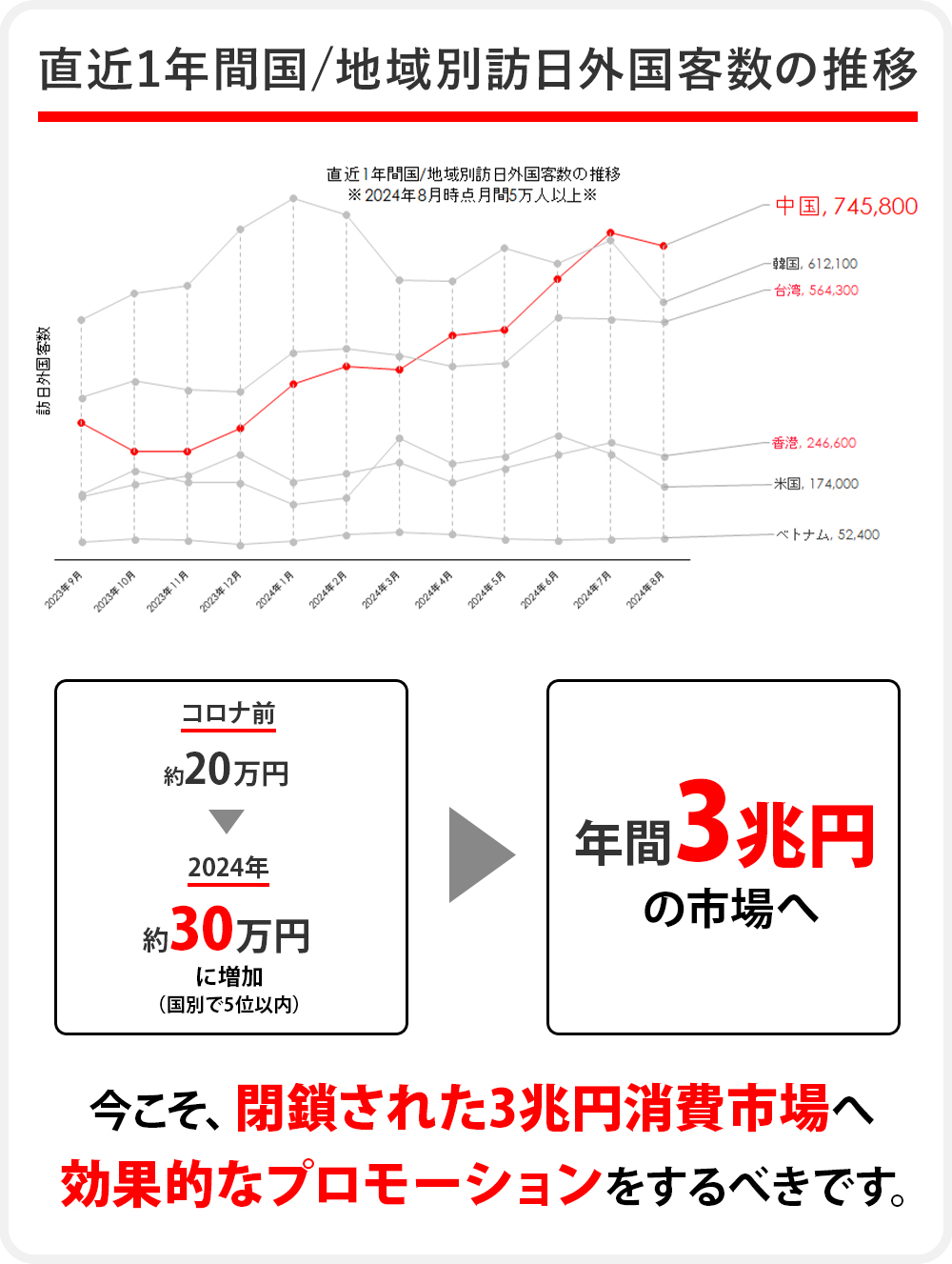 直近1年間の国/地域別訪日外国人客数の推移