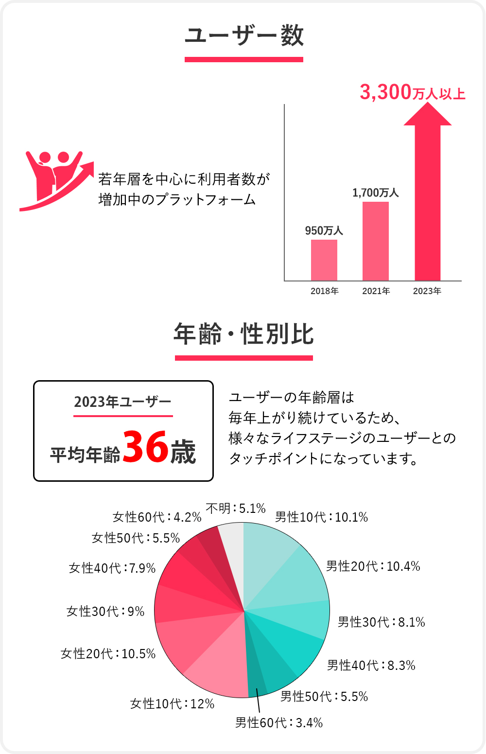 TikTokのユーザー数、年齢・性別比