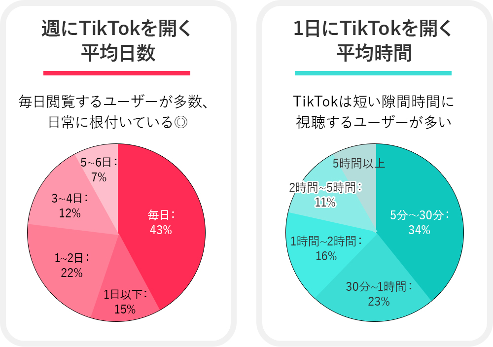 利用時間が長く、接触機会が多い