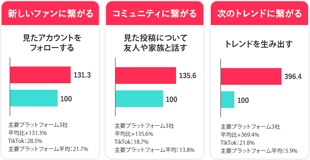 次に繋がる