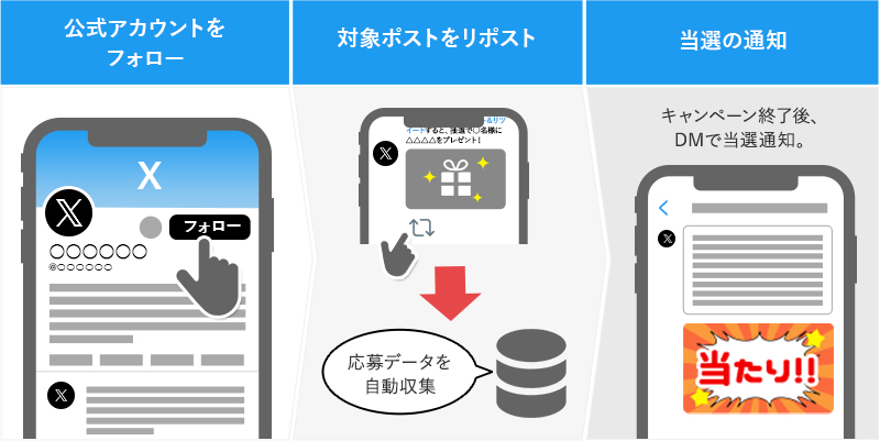 フォロー＆リポストキャンペーン　フロー