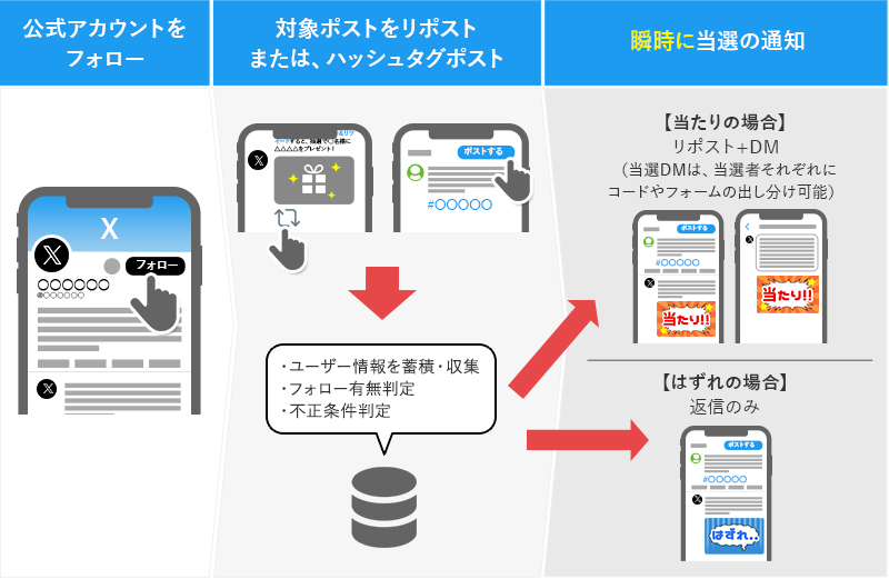 インスタントウィンキャンペーン　フロー