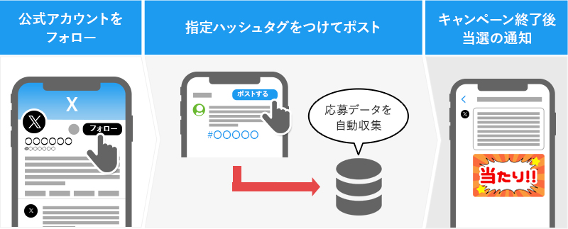 ハッシュタグ投稿キャンペーン　フロー