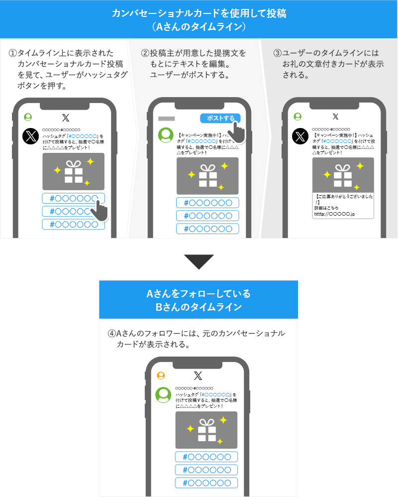 カンバセーショナルカードキャンペーン　フロー