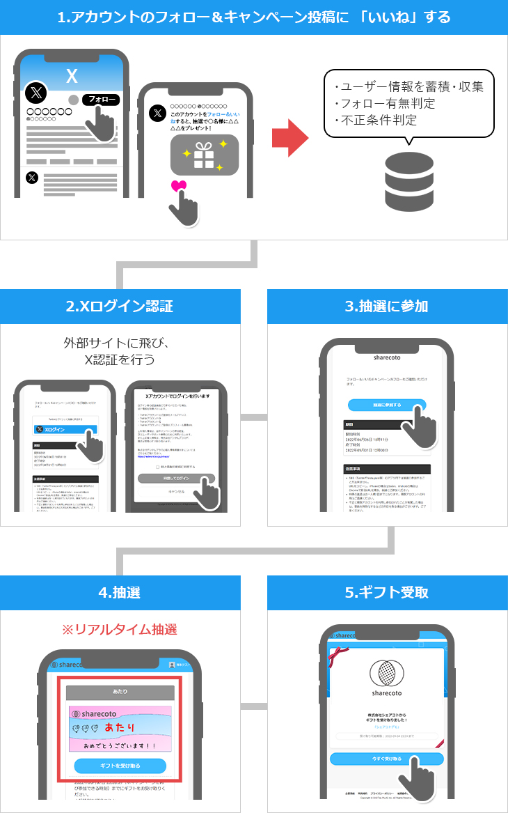 ①アカウントのフォロー＆キャンペーン投稿に「いいね」する、②Xログイン認証、③抽選に参加、④抽選（※リアルタイム抽選）、⑤ギフト受取