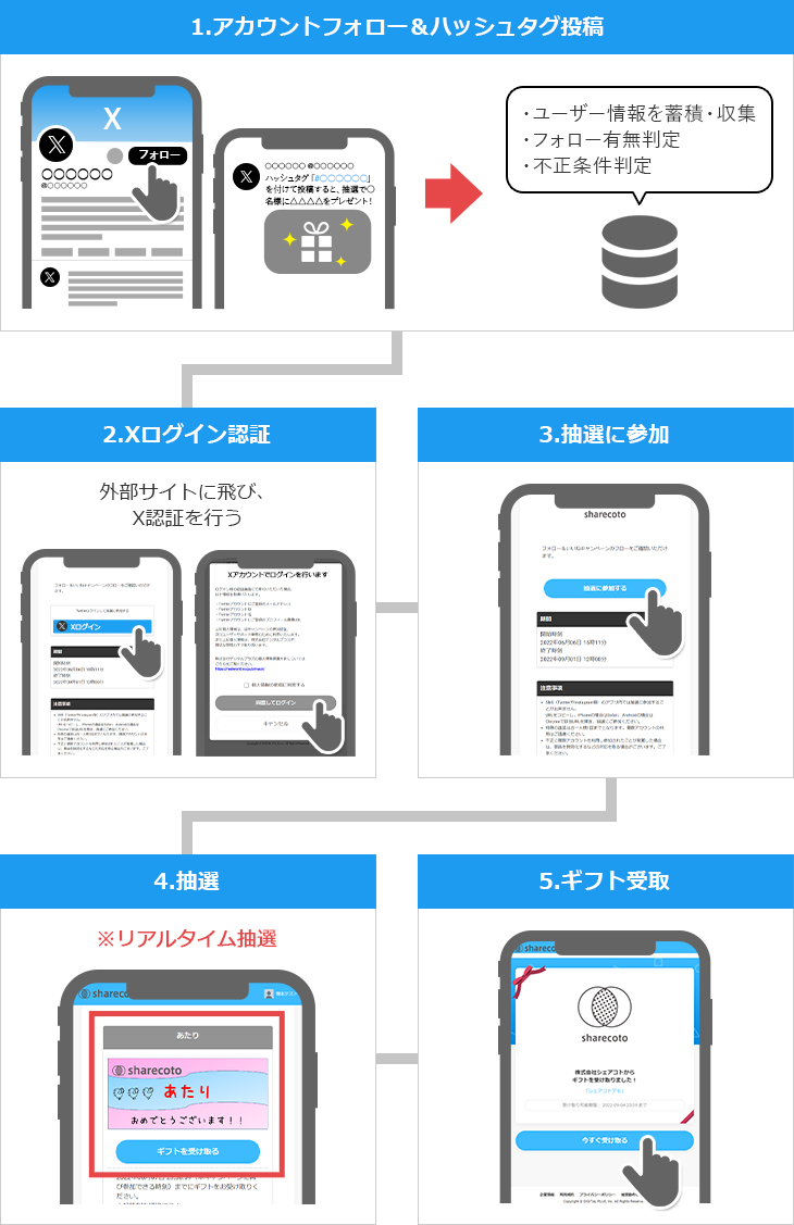 ①アカウントのフォロー＆ハッシュタグ投稿をする、②Xログイン認証、③抽選に参加、④抽選（※リアルタイム抽選）、⑤ギフト受取
