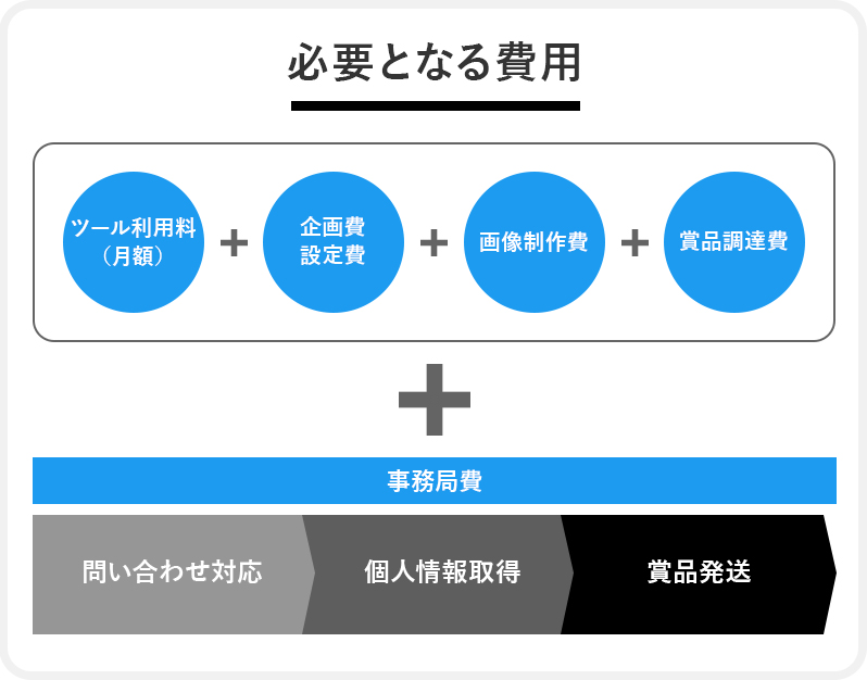 必要となる費用