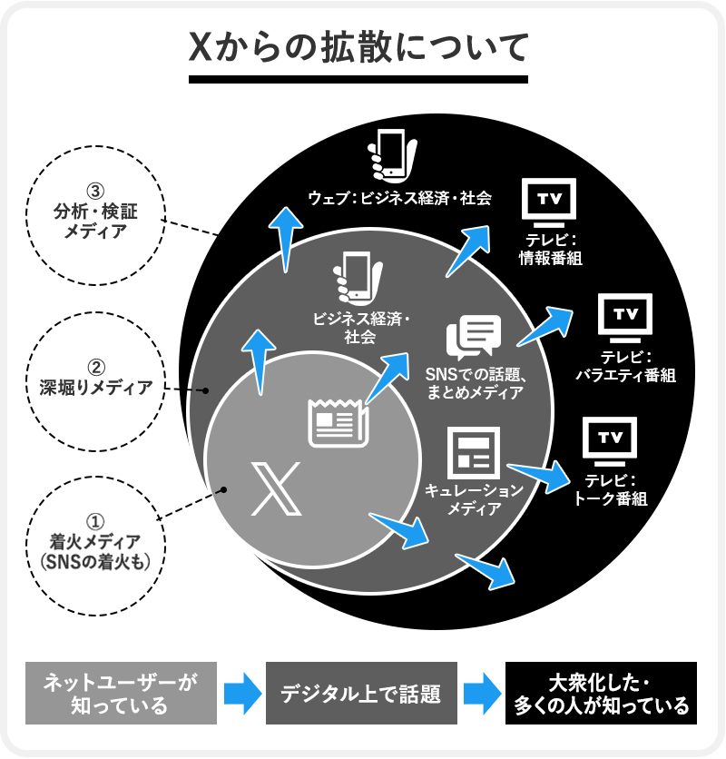 Twitterからの拡散性について