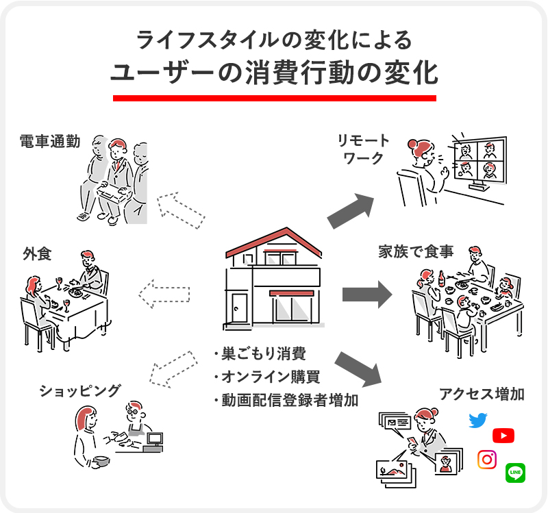 ライフスタイルの変化によるユーザーの消費行動の変化