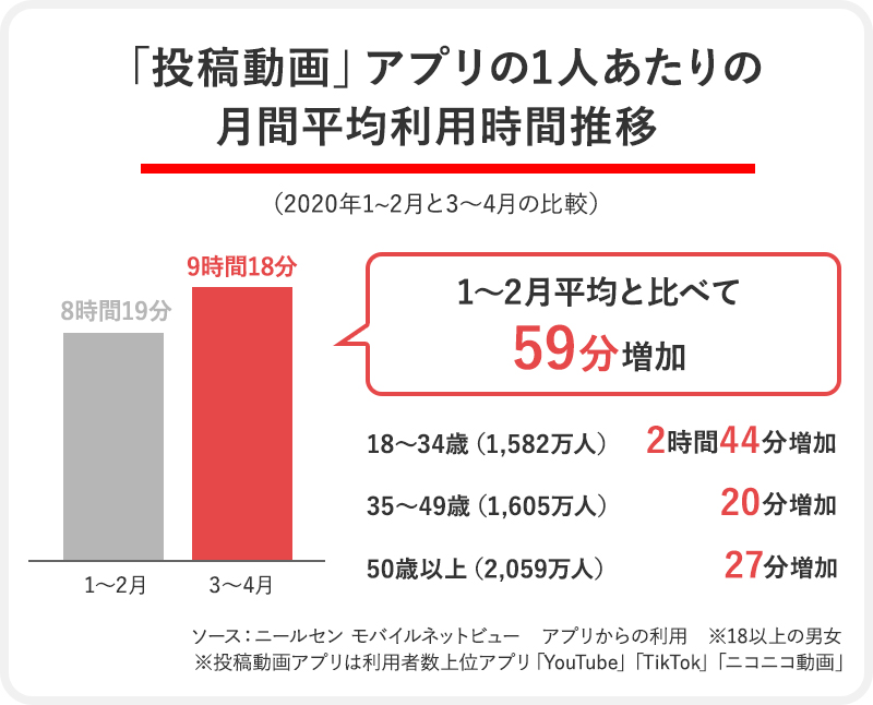 「投稿動画」アプリの1人あたりの月間平均利用時間推移