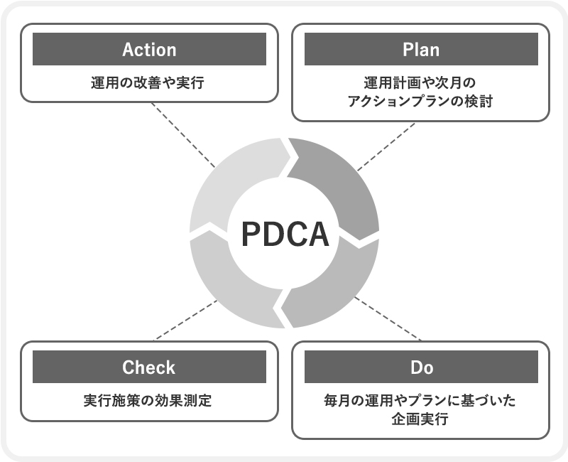 PDCAサイクル