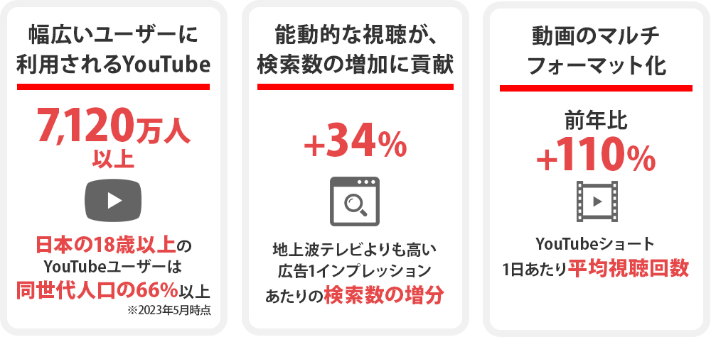 YouTubeショートを活用すべき3つの理由