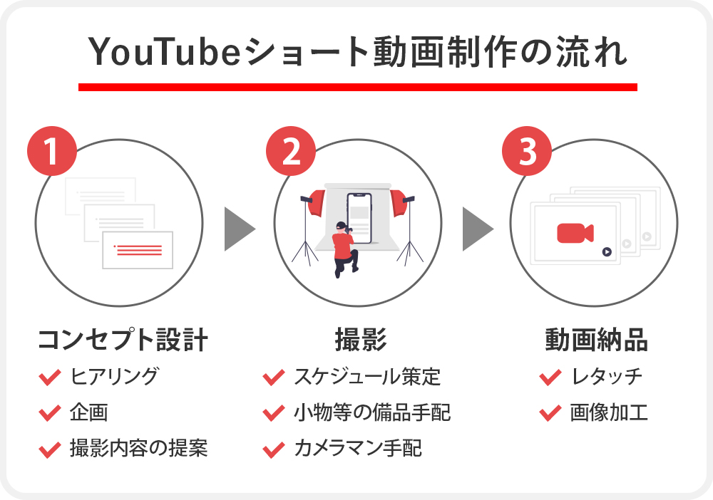 制作の流れ