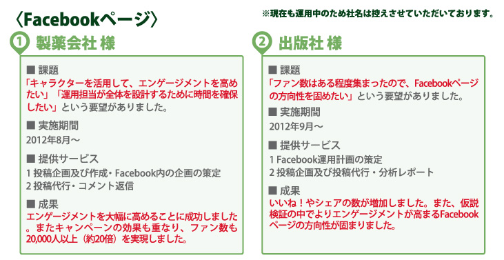 〈Facebookページ〉※現在も運用中のため社名は控えさせていただいております。
1 製薬会社 様
■課題
「キャラクターを活用して、エンゲージメントを高めたい」「運用担当が全体を設計するために時間を確保したい」
という要望がありました。
■実施期間
2012年8月?
■提供サービス
1 投稿企画及び作成・Facebook内の企画の策定
2 投稿代行・コメント返信
■成果
エンゲージメントを大幅に高めることに成功しました。
またキャンペーンの効果も重なり、ファン数も20,000人以上（約20倍）を実現しました。
2 出版社 様
■課題
「ファン数はある程度集まったので、Facebookページの方向性を固めたい」という要望がありました。
■実施期間
2012年9月?
■提供サービス
1 Facebook運用計画の策定
2 投稿企画及び投稿代行・分析レポート
■成果
いいね！やシェアの数が増加しました。
また、仮説検証の中でよりエンゲージメントが高まるFacebookページの方向性が固まりました。