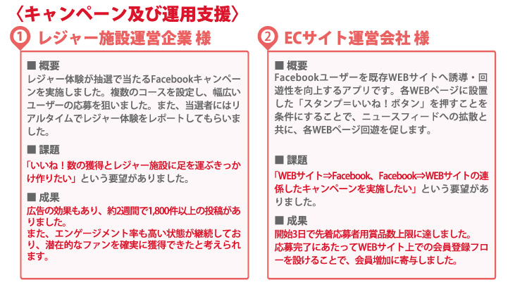 〈キャンペーン及び運用支援〉
1 レジャー施設運営企業 様
■概要
レジャー体験が抽選で当たるFacebookキャンペーンを実施しました。
複数のコースを設定し、幅広いユーザーの応募を狙いました。
また、当選者にはリアルタイムでレジャー体験をレポートしてもらいました。
■課題
「いいね！数の獲得とレジャー施設に足を運ぶきっかけ作りたい」という要望がありました。
■成果
広告の効果もあり、約2週間で1,800件以上の投稿がありました。
また、エンゲージメント率も高い状態が継続しており、潜在的なファンを確実に獲得できたと考えられます。
2 ECサイト運営会社 様
■概要
Facebookユーザーを既存WEBサイトへ誘導・回遊性を向上するアプリです。
各WEBページに設置した「スタンプ＝いいね！ボタン」を押すことを条件にすることで、
ニュースフィードへの拡散と共に、各WEBページ回遊を促します。
■課題
「WEBサイト⇒Facebook、Facebook⇒WEBサイトの連係したキャンペーンを実施したい」という要望がありました。
■成果
開始3日で先着応募者用賞品数上限に達しました。
応募完了にあたってWEBサイト上での会員登録フローを設けることで、会員増加に寄与しました。