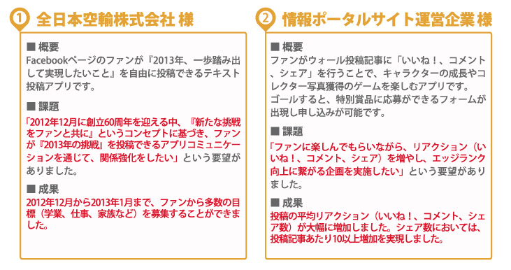 1 全日本空輸株式会社 様
■概要
Facebookページのファンが『2013年、一歩踏み出して実現したいこと』を自由に投稿できるテキスト投稿アプリです。
■課題
「2012年12月に創立60周年を迎える中、『新たな挑戦をファンと共に』というコンセプトに基づき、ファンが『2013年の挑戦』を投稿できるアプリコミュニケーションを通じて、関係強化をしたい」という要望がありました。
■成果
2012年12月から2013年1月まで、ファンから多数の目標（学業、仕事、家族など）を募集することができました。
2 情報ポータルサイト運営企業 様
■概要
ファンがウォール投稿記事に「いいね！、コメント、シェア」を行うことで、
キャラクターの成長やコレクター写真獲得のゲームを楽しむアプリです。
ゴールすると、特別賞品に応募ができるフォームが出現し申し込みが可能です。
■課題
「ファンに楽しんでもらいながら、リアクション（いいね！、コメント、シェア）を増やし、
エッジランク向上に繋がる企画を実施したい」という要望がありました。
■成果
投稿の平均リアクション（いいね！、コメント、シェア数）が大幅に増加しました。
シェア数においては、投稿記事あたり10以上増加を実現しました。