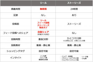 リール・ストーリーズ機能比較表