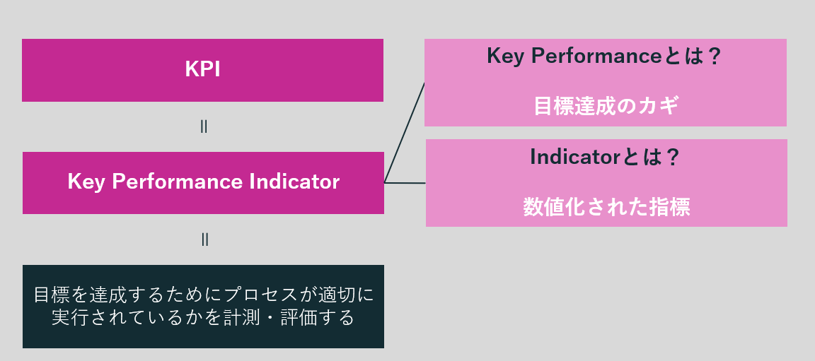 KPI設定のプロセス